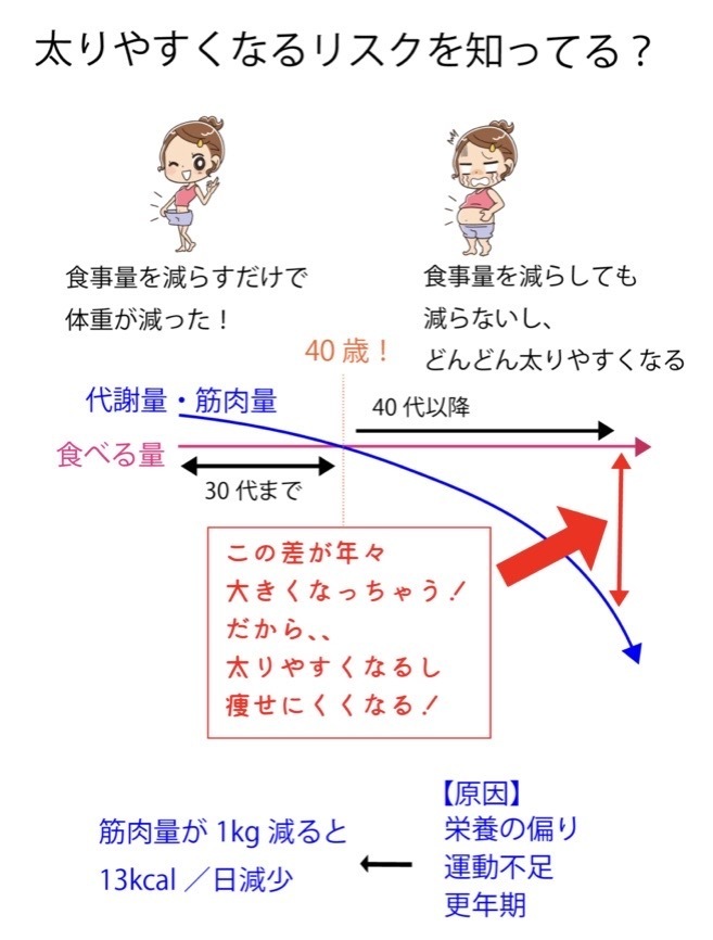 太りやすくなるリスクの解説